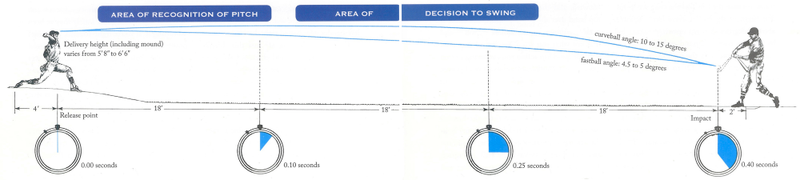 Illustration for article titled The Beautiful Infographics Of Ted Williams's The Science Of Hitting